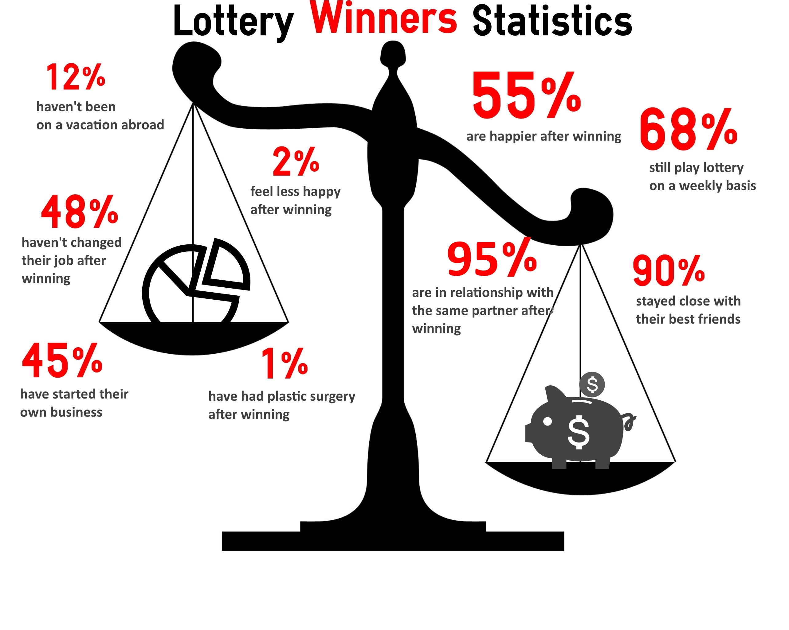 Winning the Lottery or Not – What's Better?
